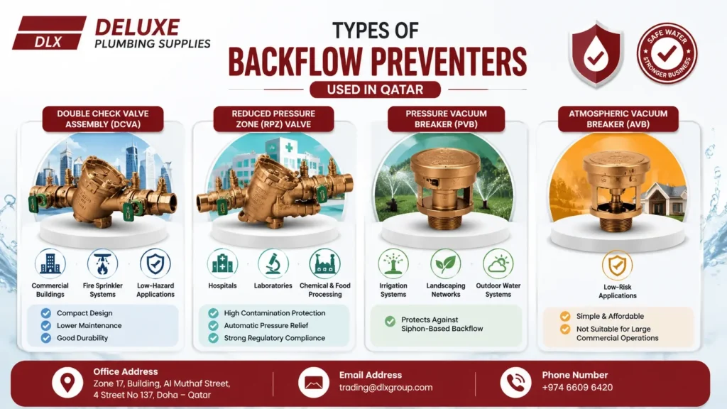 Buying guide for commercial backflow preventers in Qatar featuring certified backflow prevention solutions for hotels, hospitals, factories, commercial buildings, and industrial water systems by Deluxe Plumbing Supplies.