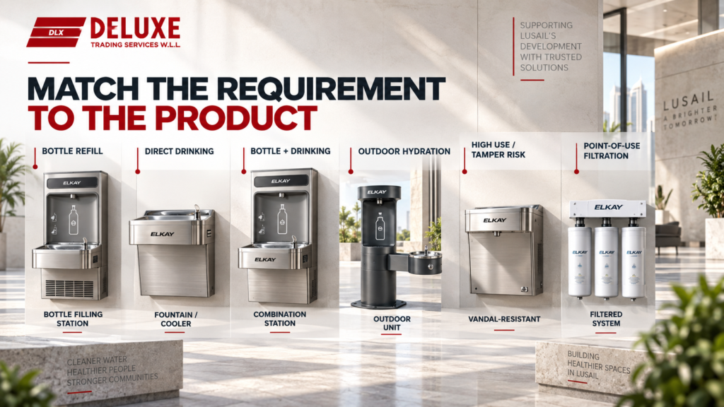 Elkay product selection matrix matching commercial requirements with bottle filling stations, fountains, combination stations, outdoor units, vandal-resistant systems and filtered systems