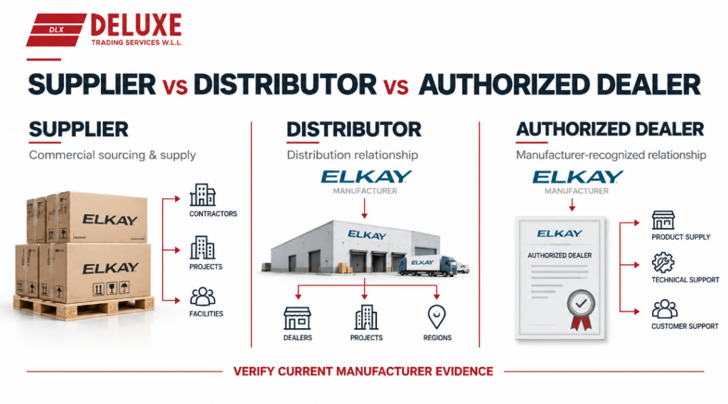 Comparison of supplier, distributor and authorized Elkay dealer relationships with manufacturer verification requirements