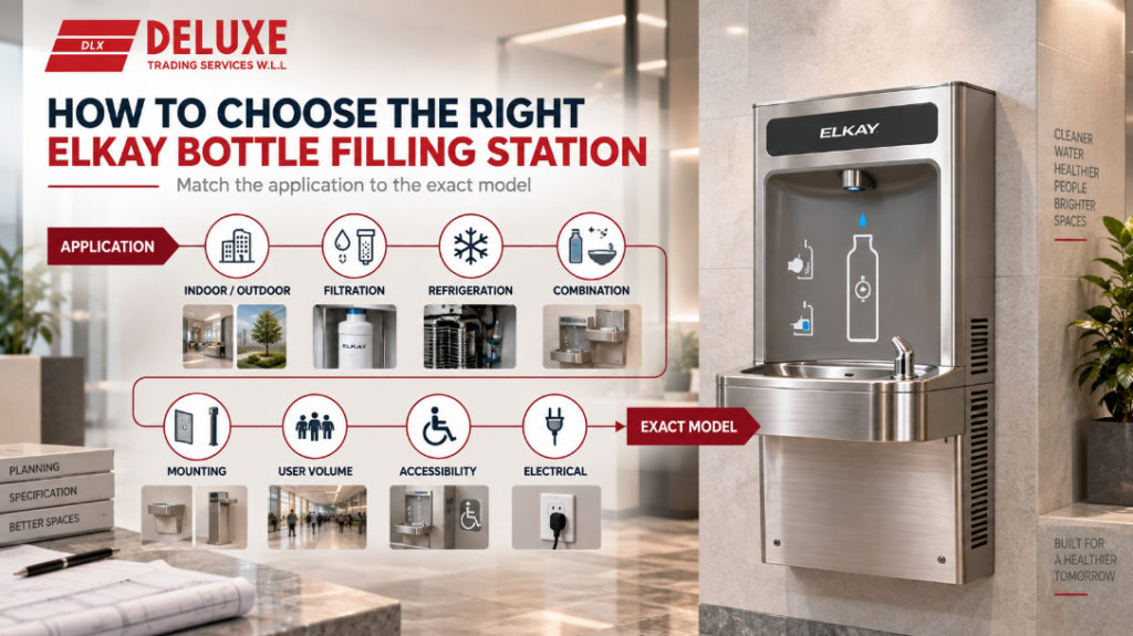 Elkay bottle filling station selection guide showing application, indoor or outdoor location, filtration, refrigeration, combination, mounting, user volume, accessibility and electrical considerations