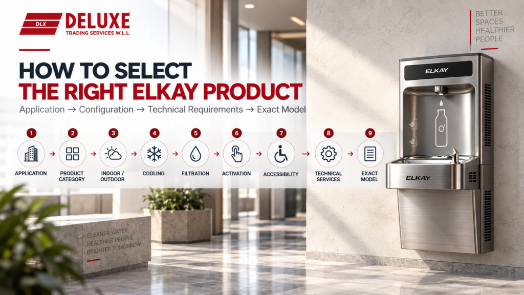 Elkay commercial hydration product selection process covering application, product category, indoor or outdoor use, cooling, filtration, activation, accessibility, technical services and exact model