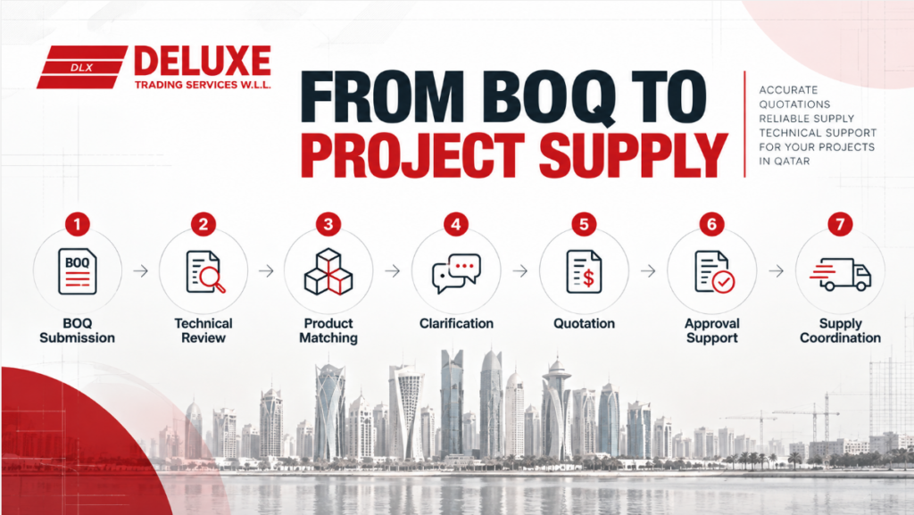 MEP plumbing materials supplier Qatar workflow showing BOQ submission, technical review, product matching, quotation, approval support and supply coordination.
