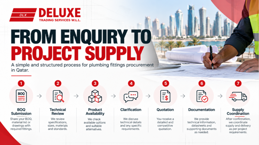 Plumbing fittings supplier in Qatar workflow showing BOQ submission, technical review, product availability, clarification, quotation and supply coordination.